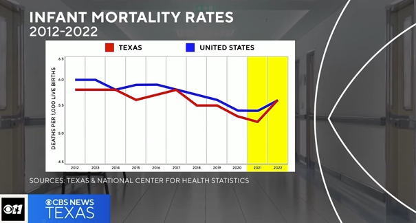 Screenshot of CBS News chart on infant mortality rates in Texas